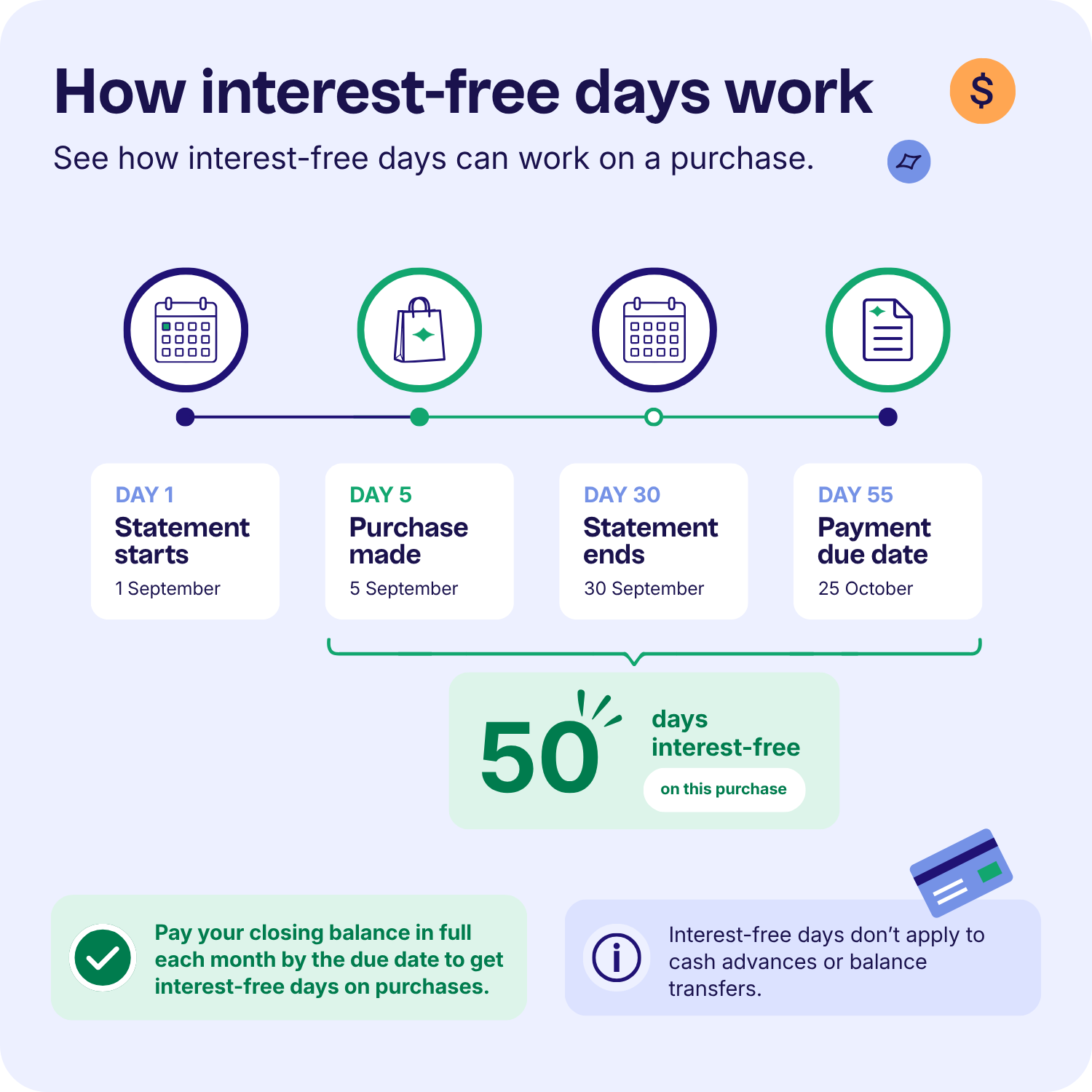 understanding how interest-free days work with a credit card
